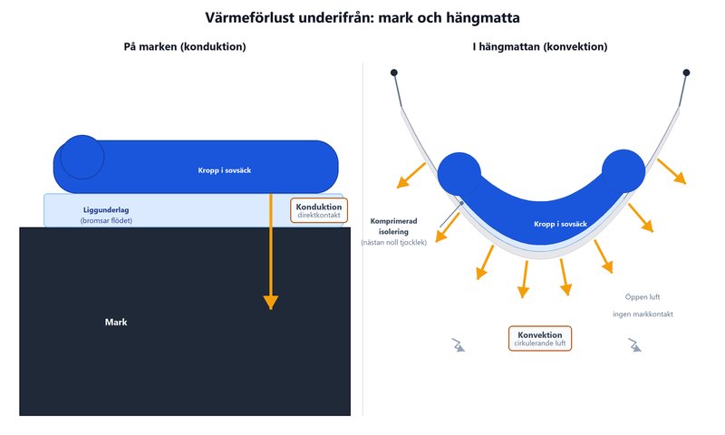 Jämförelse av värmeförlust på marken (konduktion) och i hängmatta (konvektion)