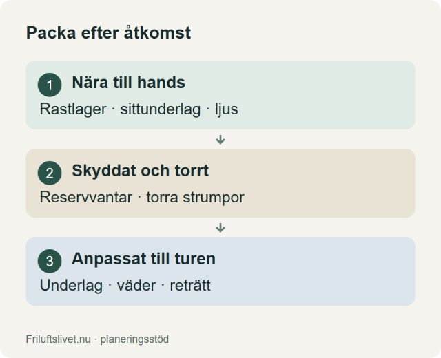 Packa rastlager, sittunderlag och ljus nära till hands; skydda torra reserver och anpassa utrustningen efter turen.