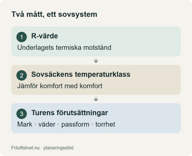 Liggunderlagets R-värde och sovsäckens komfortklass är olika mått. Bedöm dem tillsammans med mark, väder, passform och torrhet.
